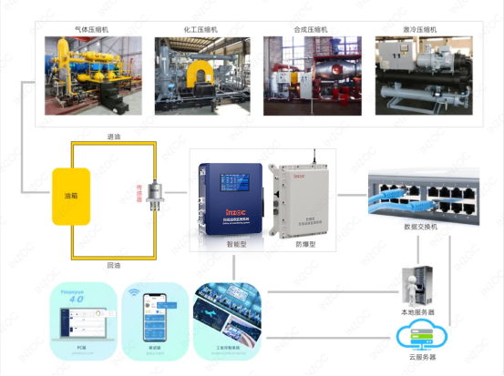 石油化工防爆型油品监测系统