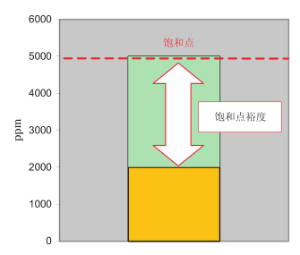 油品水分传感器厂家：油液饱和度与水活性的区别?应用场景又有什么不同?