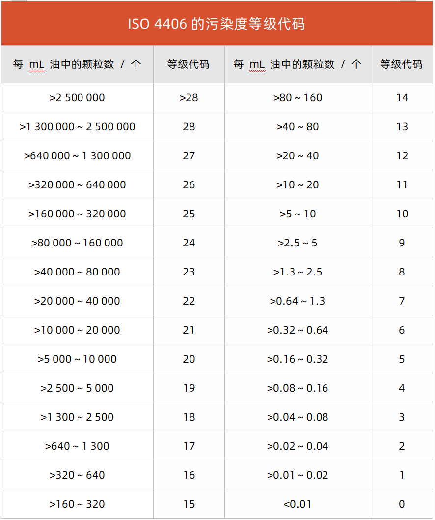 液压传动油液固 
体颗粒污染等级代号