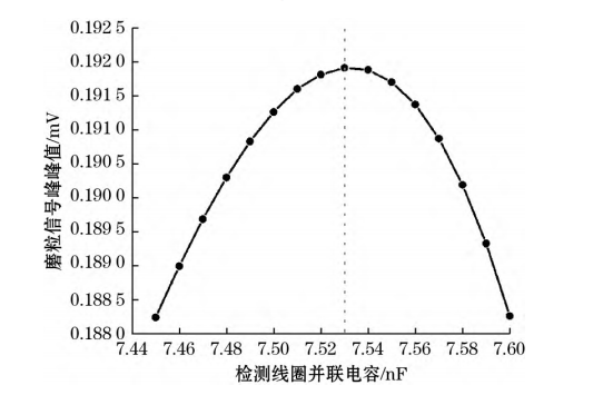 检测线圈并联电容对磨粒信号峰峰值的影响