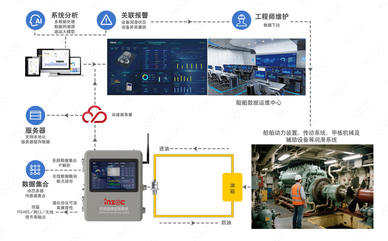 船舶设备润滑在线诊断与故障预警：多维度监测打造设备油质健康防护网图6