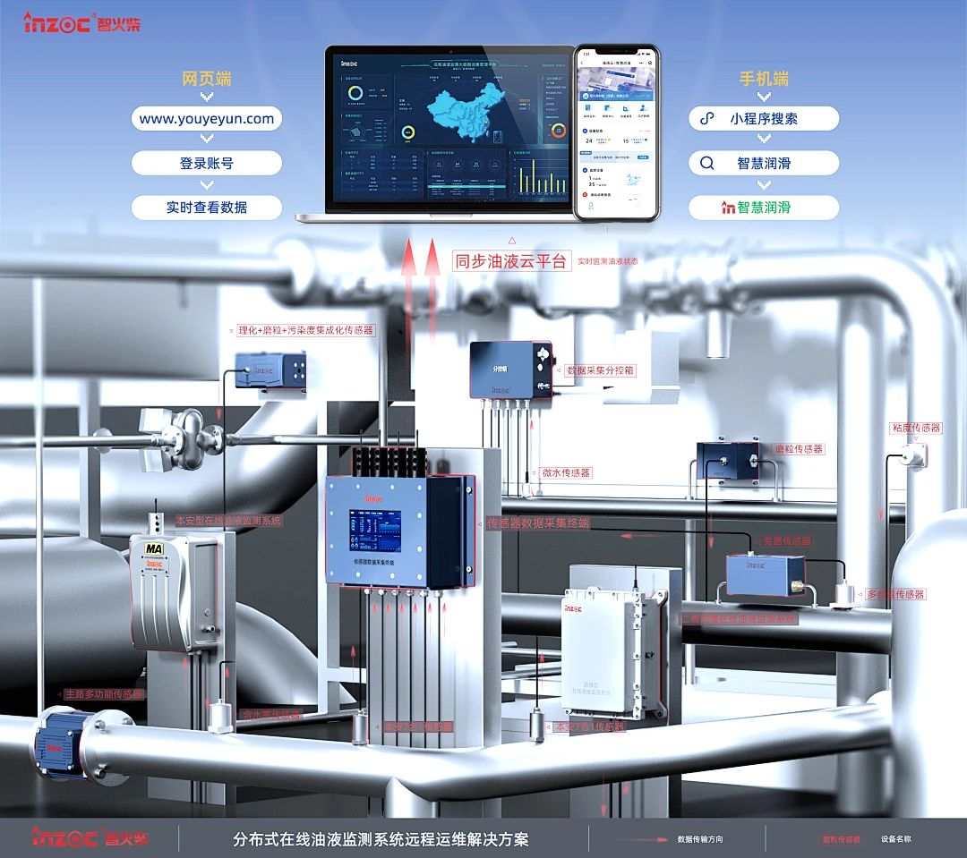煤矿设备多点润滑在线监测方案：多路传感数据融合故障诊断预警图2