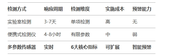 传统的油液送检与在线油液监测2种方式对比图