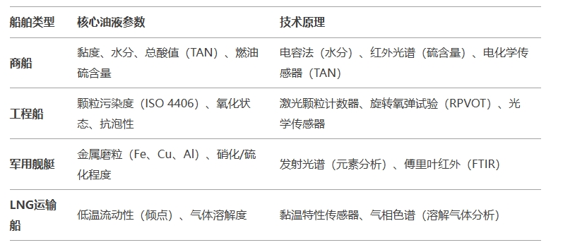 不同船舶类型的核心油液监测参数与技术原理图
