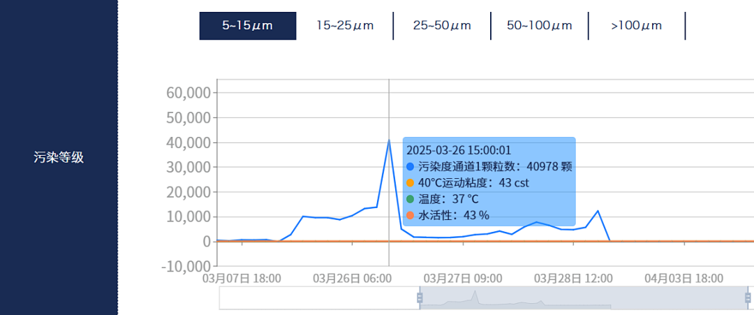 电厂 案例：低压汽轮机油质在线监测系统部署与应用成效，赋能电力智慧化运维图9