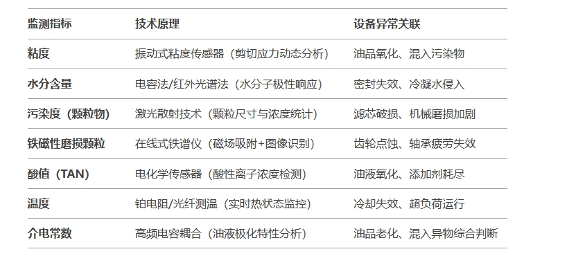 矿用油液监测指标与技术原理