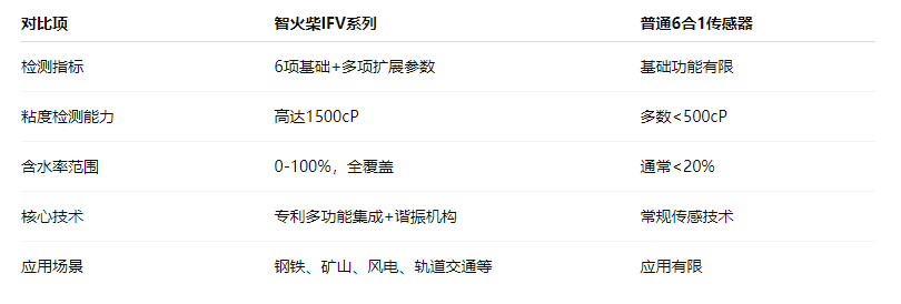 油品6合1监测传感器哪家好？博亿堂官网IFV系列多参量油液传感器全解析 图3