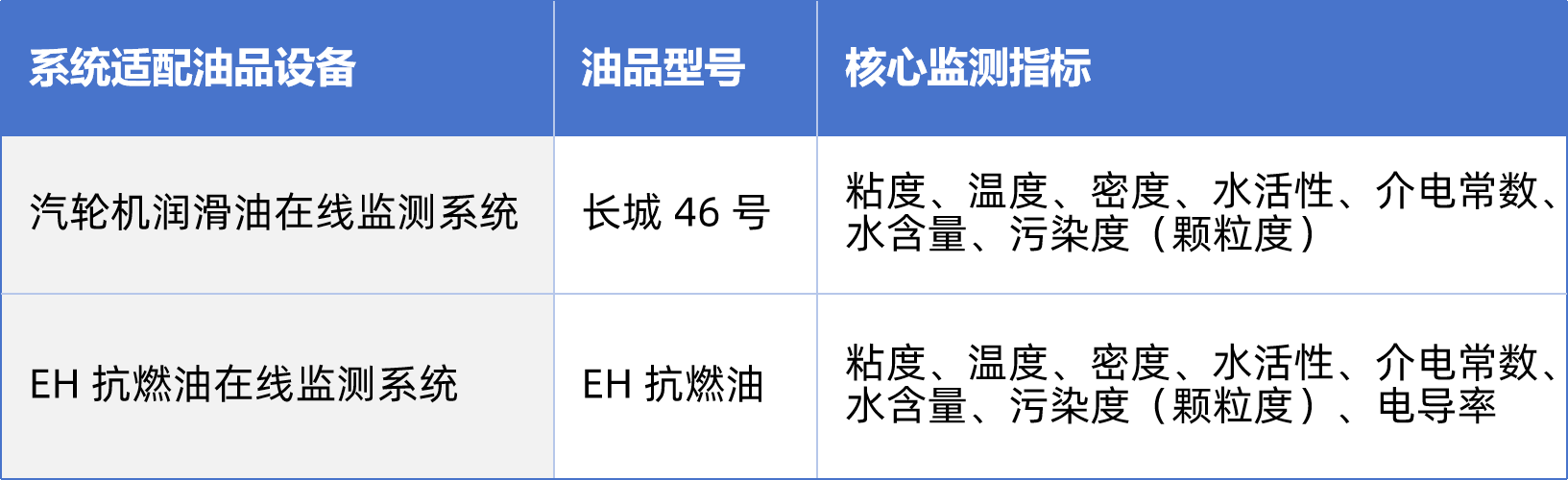 热电厂案例：汽轮机油质在线监测系统部署与应用成效，赋能电力智慧化运维 图3