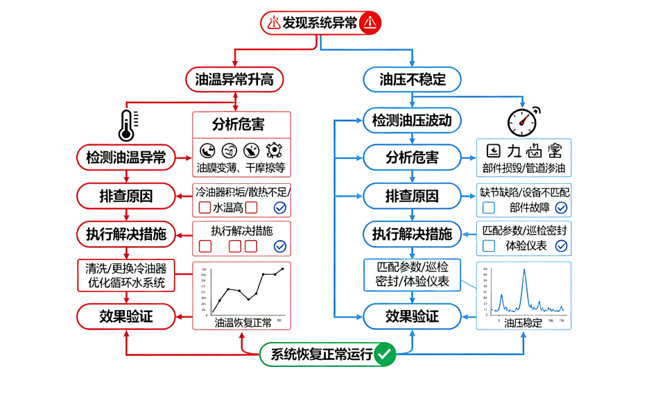 电厂人必看！汽轮机油系统常见问题拆解，这些维护要点别踩坑 图1