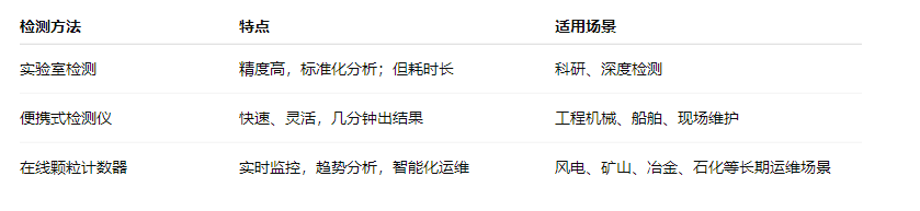 油液的颗粒度检测及注意事项：设备健康管理的关键一步 图2