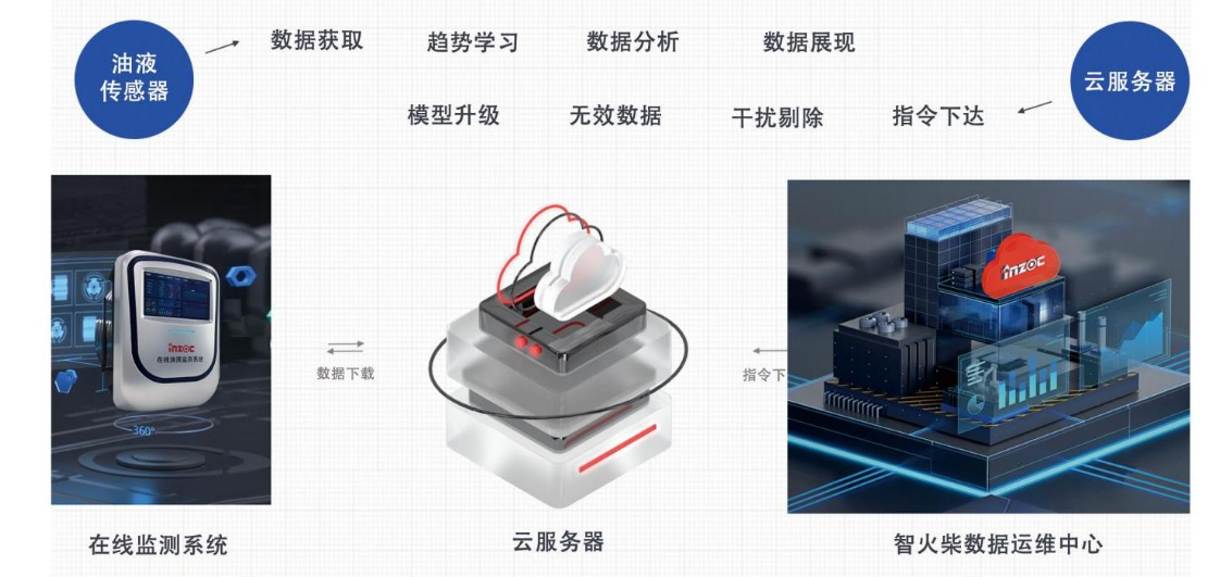 汽轮机在线油品监测系统解决方案：IOL-H系列守护设备核心健康图4