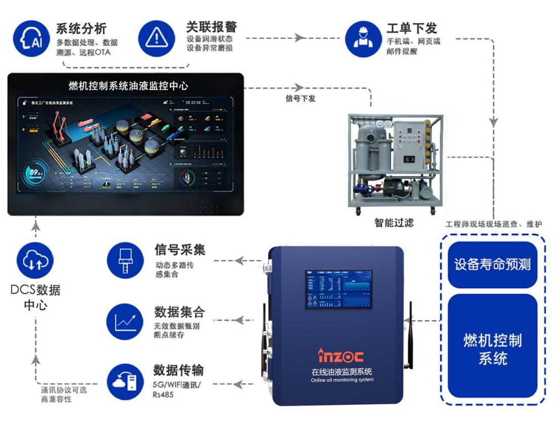 汽轮机在线油品监测系统解决方案：IOL-H系列守护设备核心健康图2