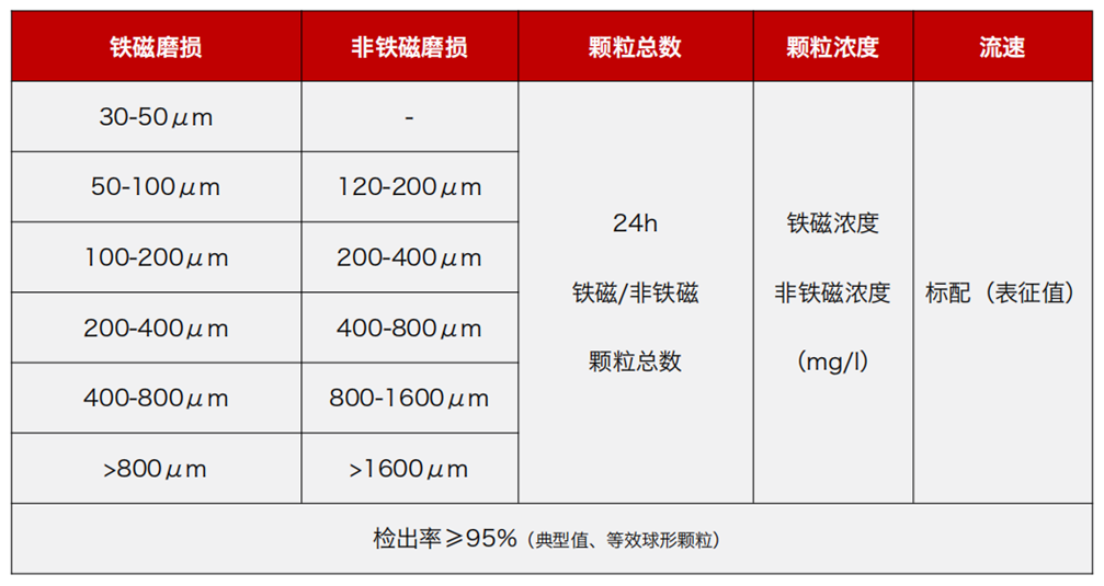 GYK12油液金属颗粒传感器可以检测哪些指标？一文了解矿用本安型磨粒监测技术 图2