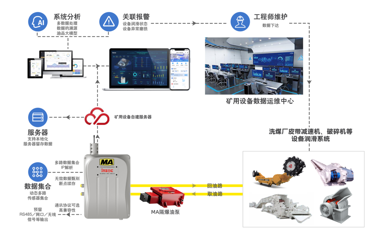 洗煤厂案例：皮带减速机上线油液监测装置，构建润滑运维闭环保障 图3.png