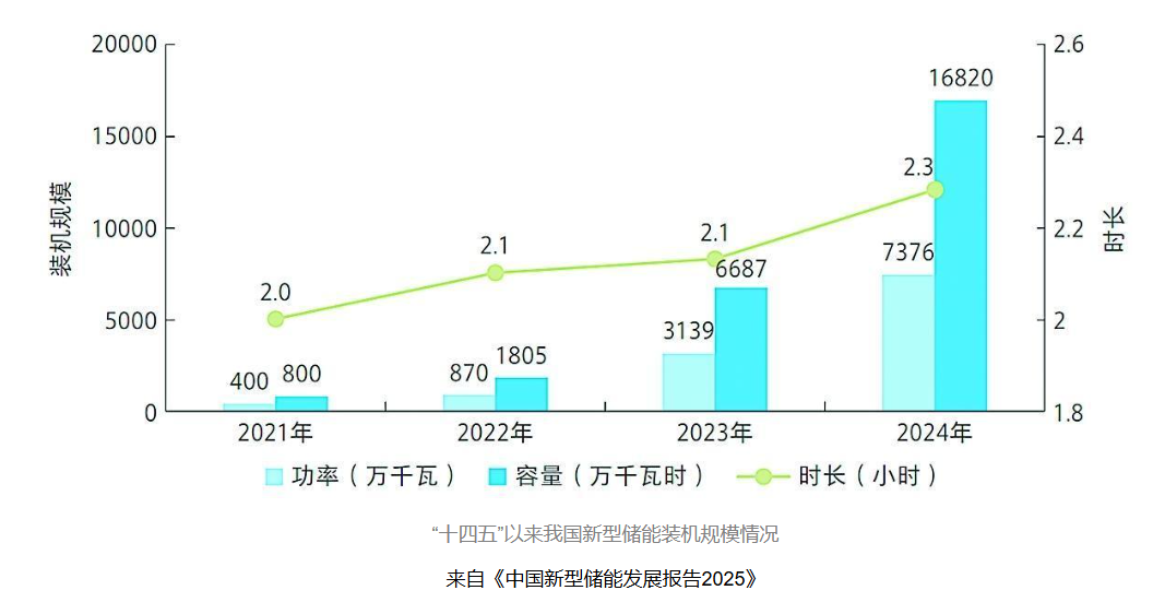 新型储能产业：“十四五”以来我国新型储能装机规模情况