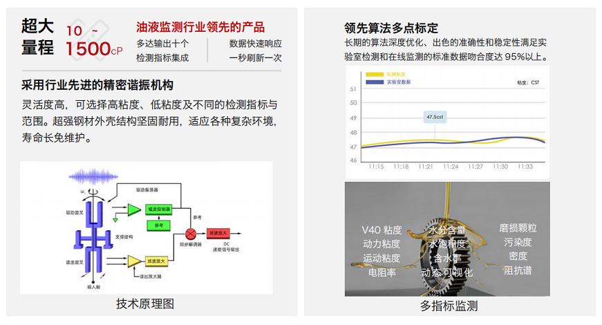 四合一油液传感器：博亿堂官网IFV-4系列多参量油液传感技术原理.png