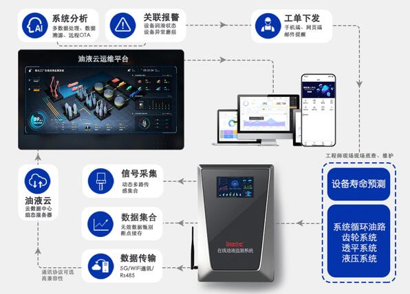 什么是”智润滑“在线油液监测系统？